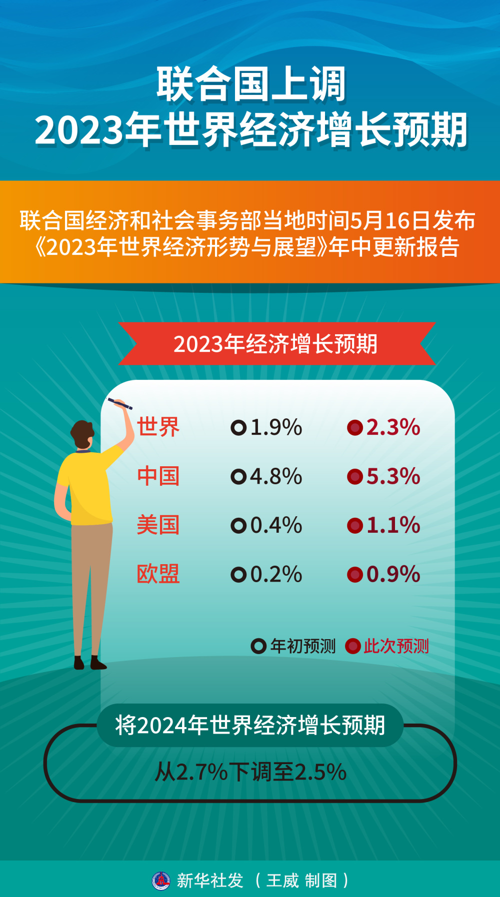 图表经济联合国上调2023年世界经济增长预期