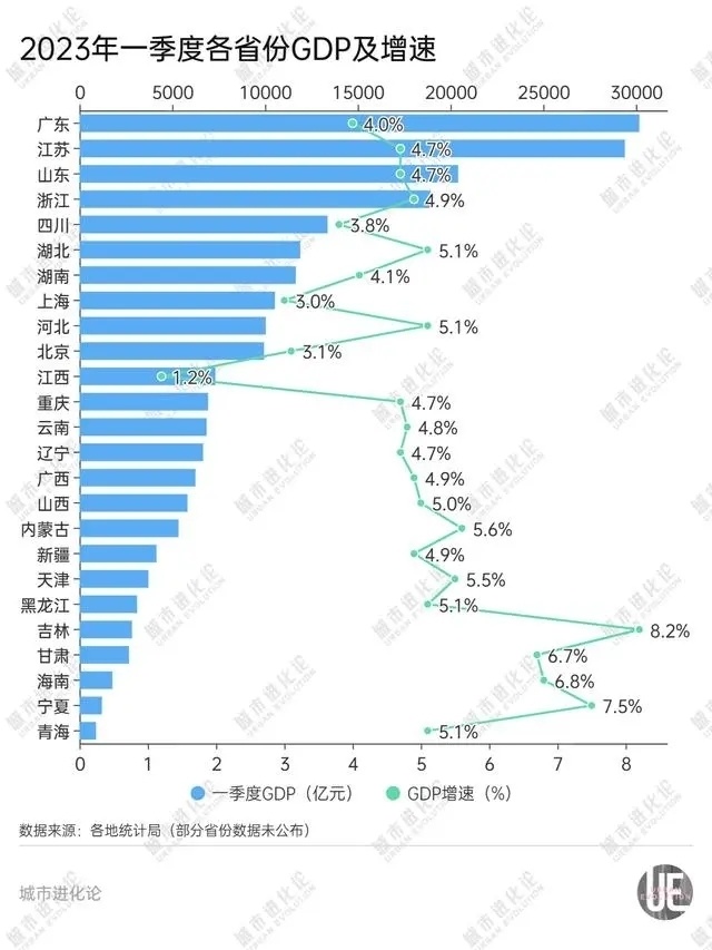 25省份一季度GDP出炉！吉林8.2％增速领跑，去年增速“优等生”的江西垫底