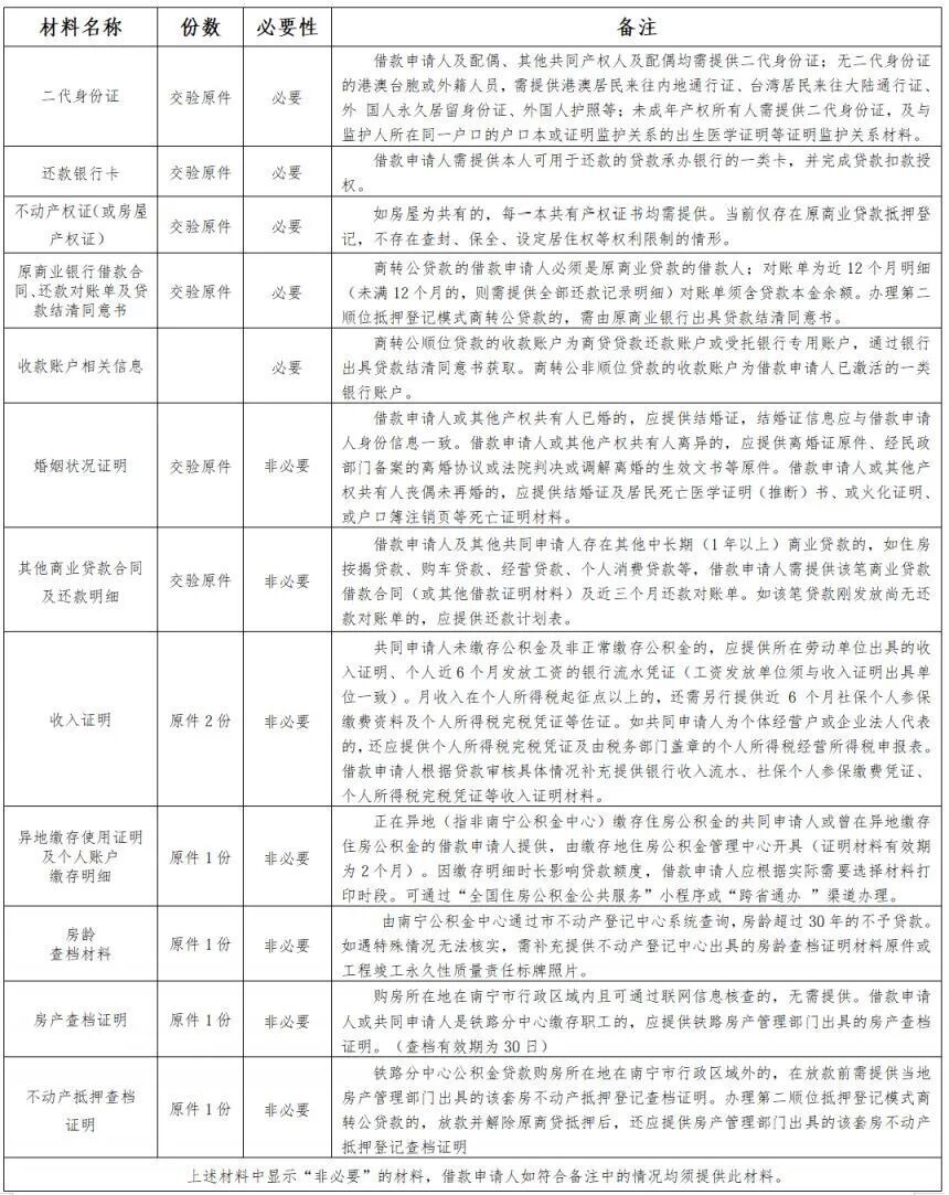 明天起受理！南宁商转公积金贷款办理指南来啦！申请条件+方式+贷款额度及期限_腾讯新闻