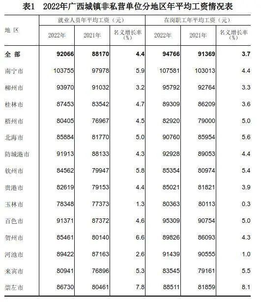 广西2022年平均工资公布！桂林的是……_腾讯新闻