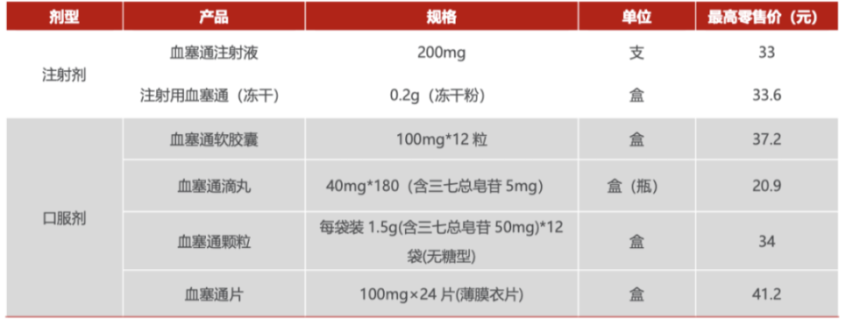 (1)口服制剂包括血塞通软胶囊,血塞通片,血塞通颗粒及血塞通滴丸;在