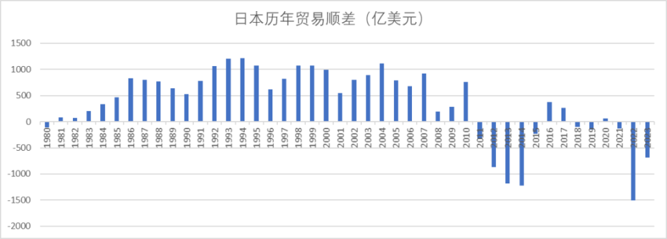 在WTO官網(wǎng)查詢過(guò)去40年數(shù)據(jù)，日韓都逆差了，臺(tái)灣未來(lái)會(huì)出現(xiàn)逆差么？