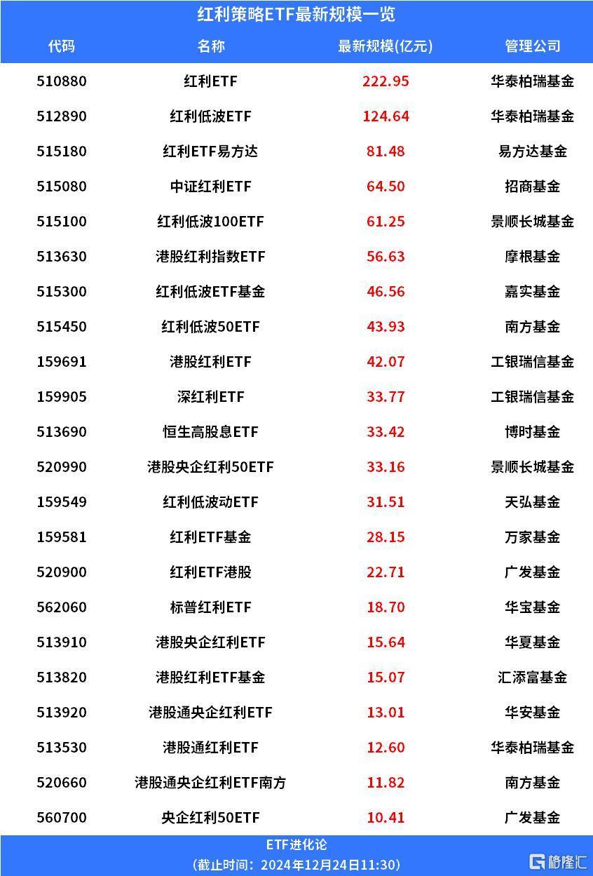 四大行再创新高，港股红利策略ETF全线飘红，港股央企红利ETF涨超3%、港股通红利ETF和港股红利ETF涨超2%-腾讯新闻