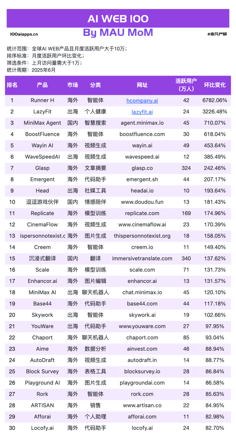 告别“大而全”！6月新趋势：那些“小而精”的AI应用悄悄逆袭上位 · 原文图片 7