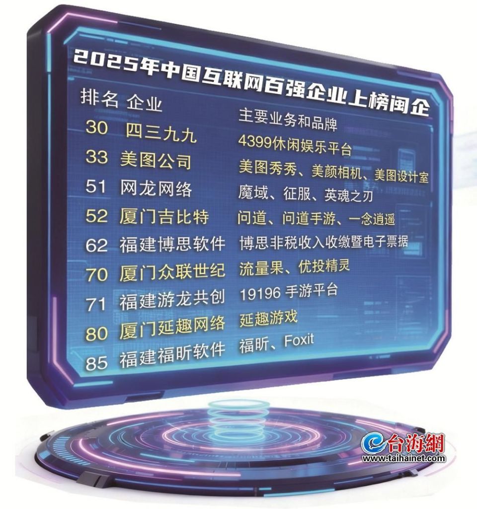 5家厦企跻身2025互联网百强-腾讯新闻