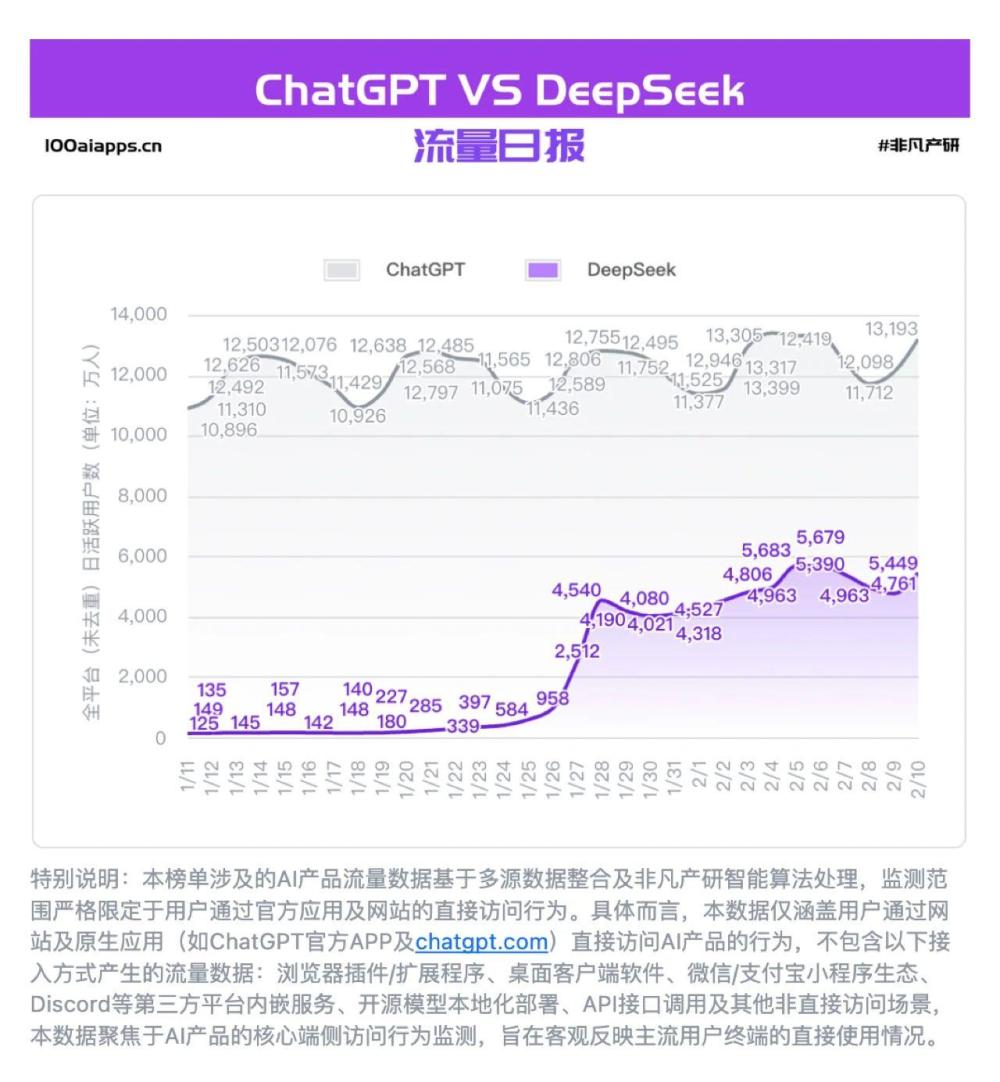DeepSeek APP上线一个月后，全平台日活超五千万，为ChatGPT的四成 · 原文图片 2