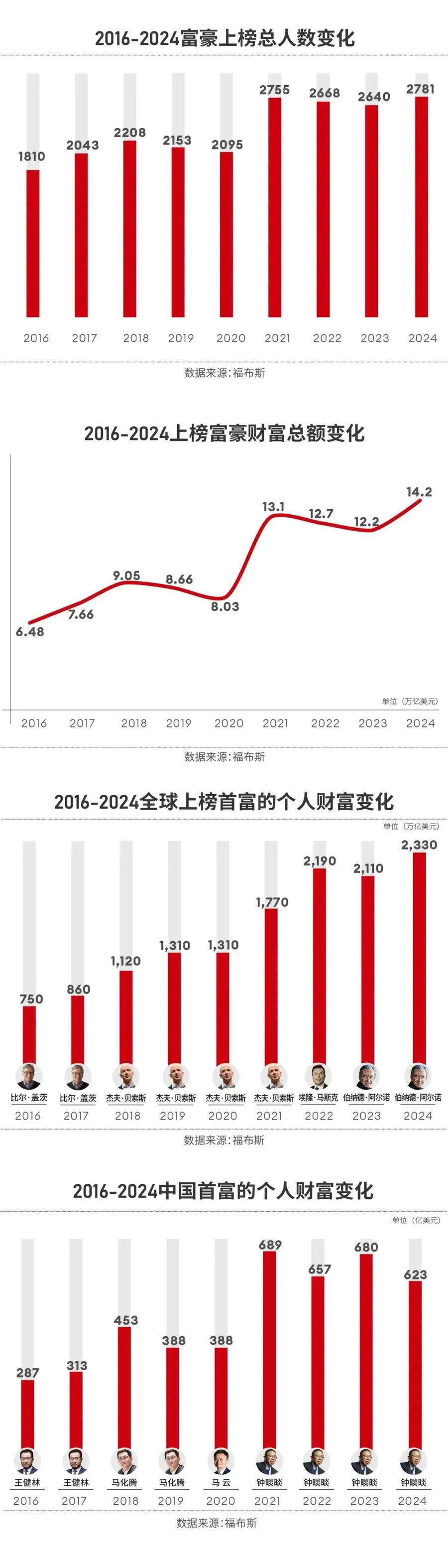 2024年福布斯全球富豪榜出炉-腾讯新闻