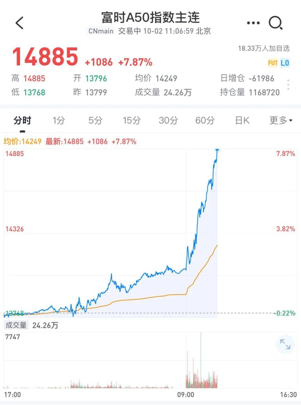 全球市场的一束光”！港股开市，全球资金疯狂！全线飙起，恒科冲9%！请系好安全带！空头爆仓！“做多中国”口号响彻华尔街-腾讯新闻