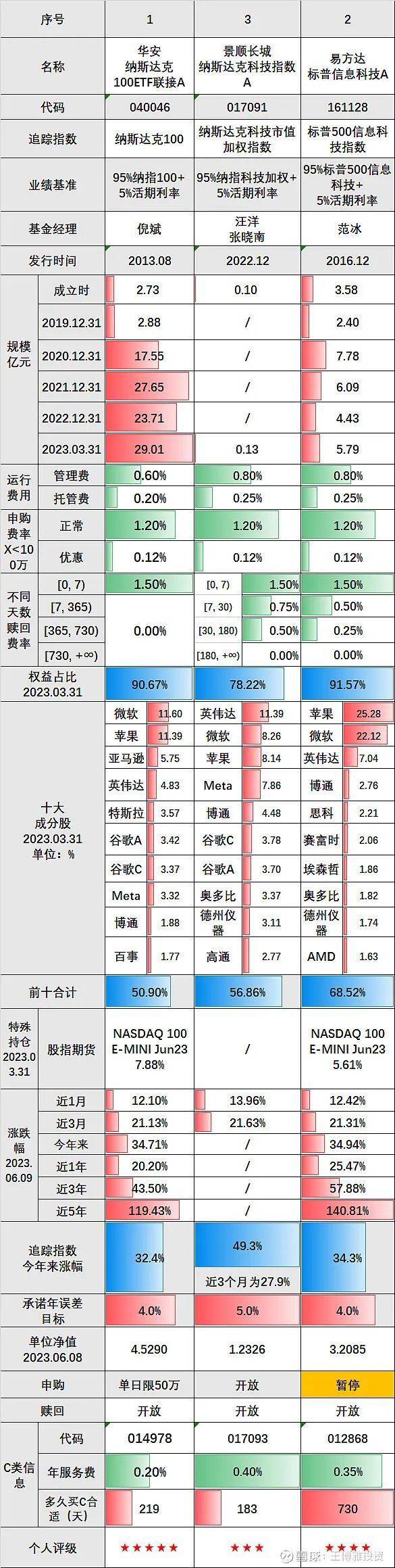 三强争霸：纳指100、纳指科技、标普信息科技谁最强？-腾讯新闻