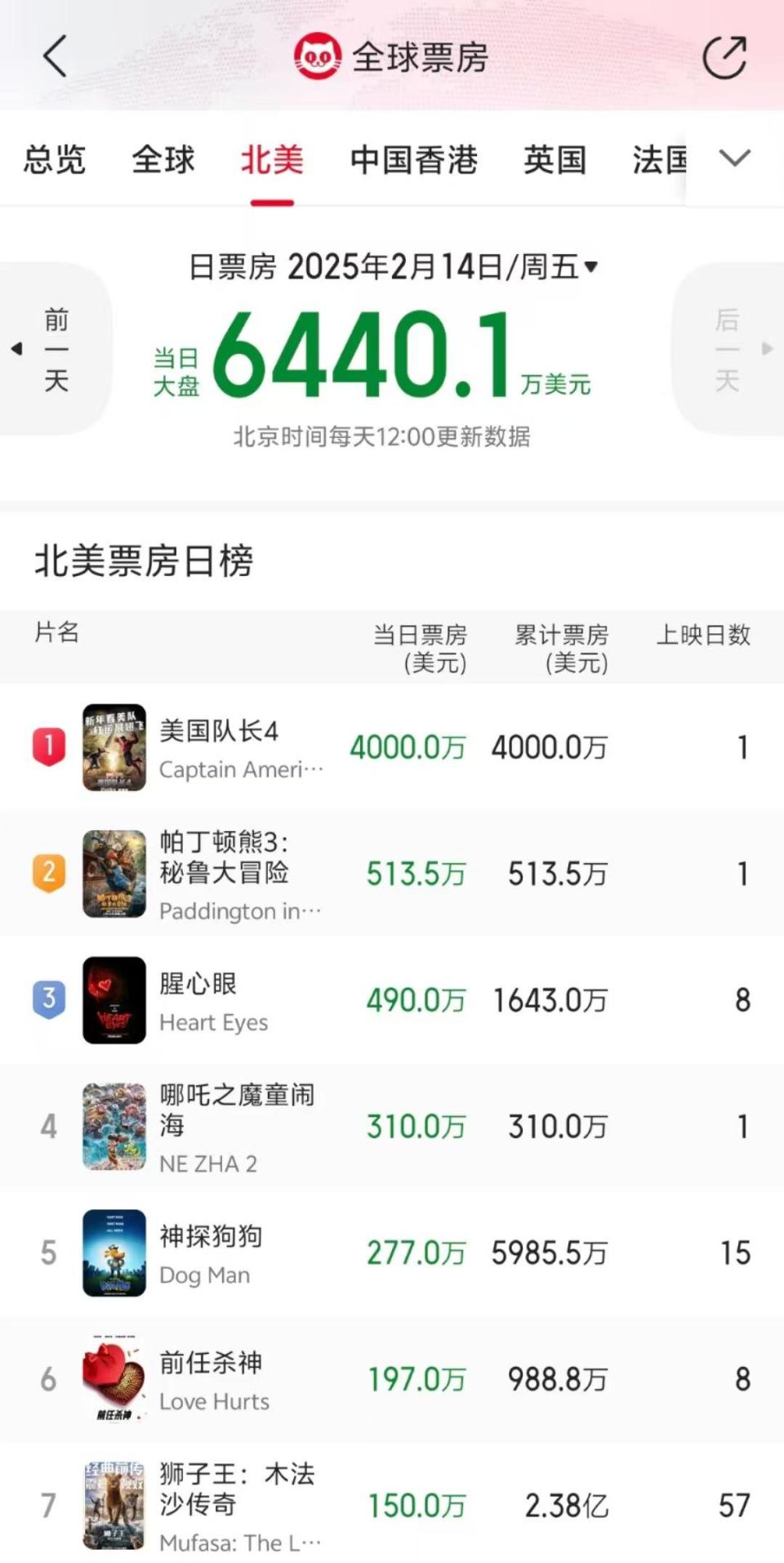 哪吒之魔童闹海》北美首日票房位列第四-腾讯新闻