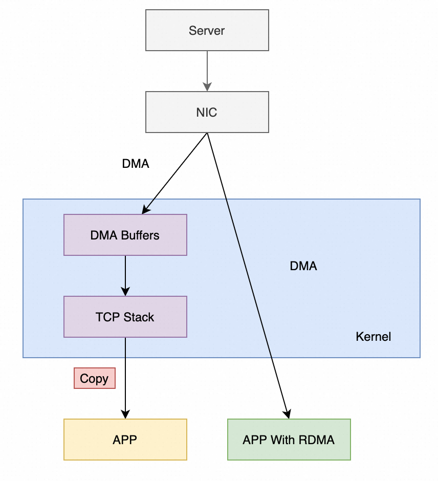 深入理解RDMA 的软硬件交互机制-腾讯新闻