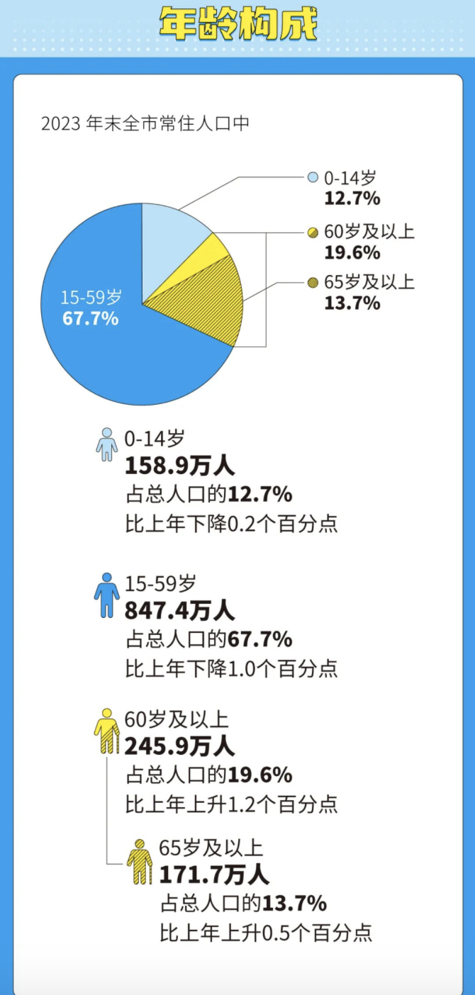 萧山区人口最多,余杭区增速最快 | 2023年杭州市人口主要数据公报出炉