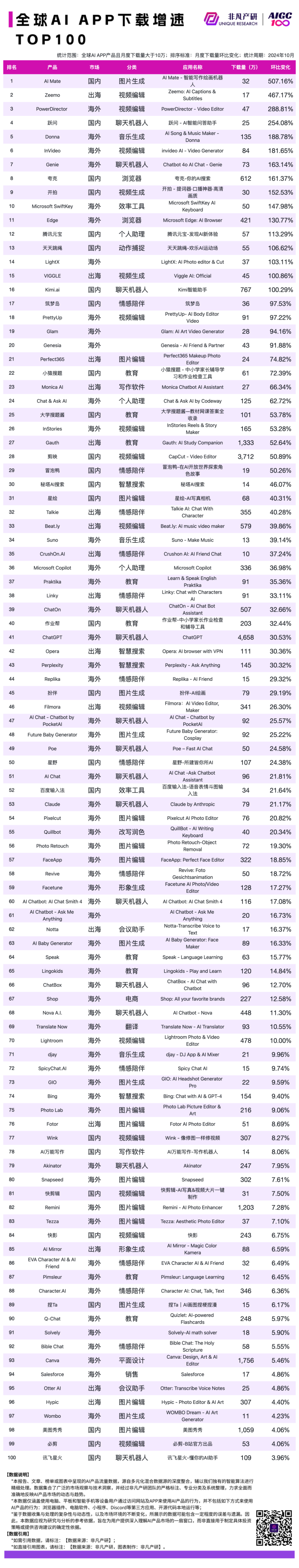 2024 年 10 月 AI 行业榜｜APP榜，包含下载、月活、时长和畅销榜单，区分全球、国内和出海 · 原文图片 2