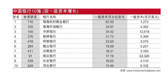 世界銀行1000強榜單發佈10家中國銀行進入20強