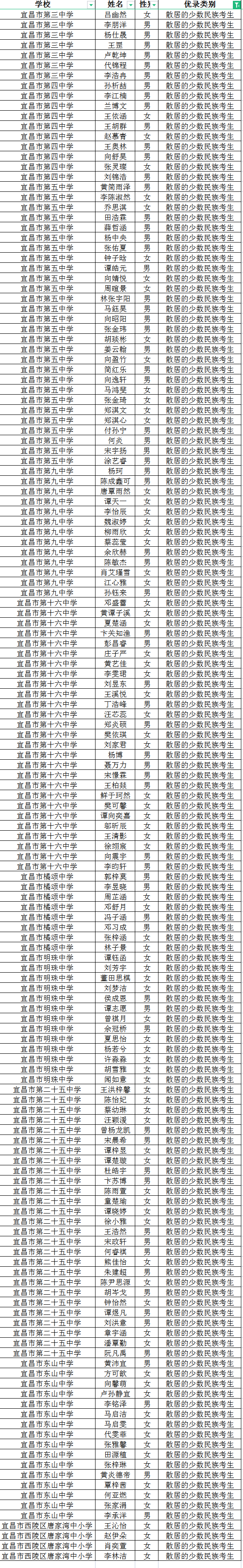 宜昌一地普通高中优录学生名单正在公示!