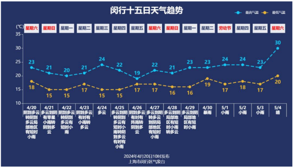 闵行区十五日天气趋势雨水总是夜里来白天走,今天夜里和明天夜里,上海