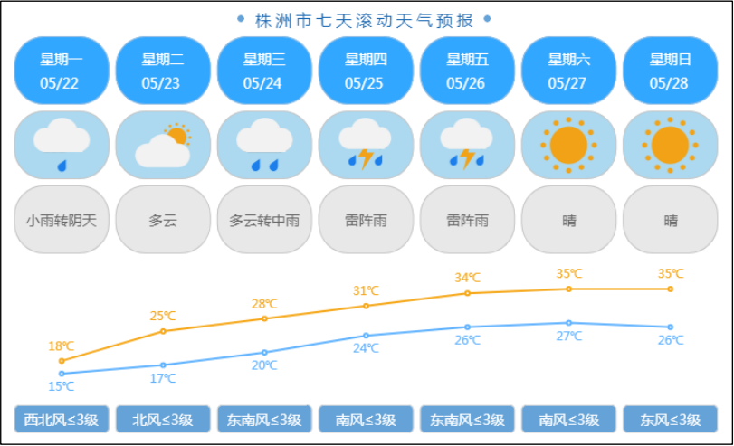 株洲未来一周天气预报