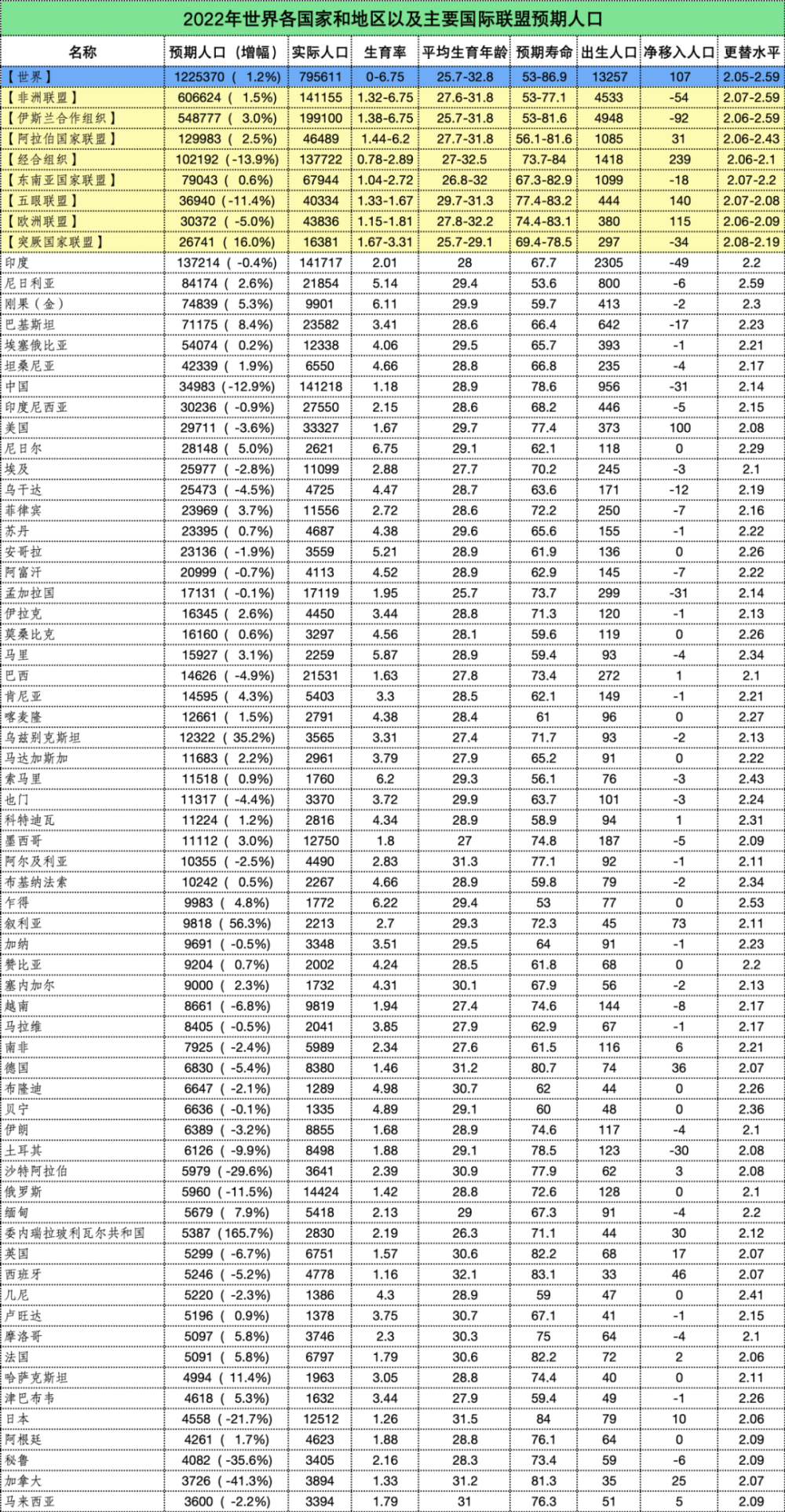 中国的人口规模预期退至世界第7位?