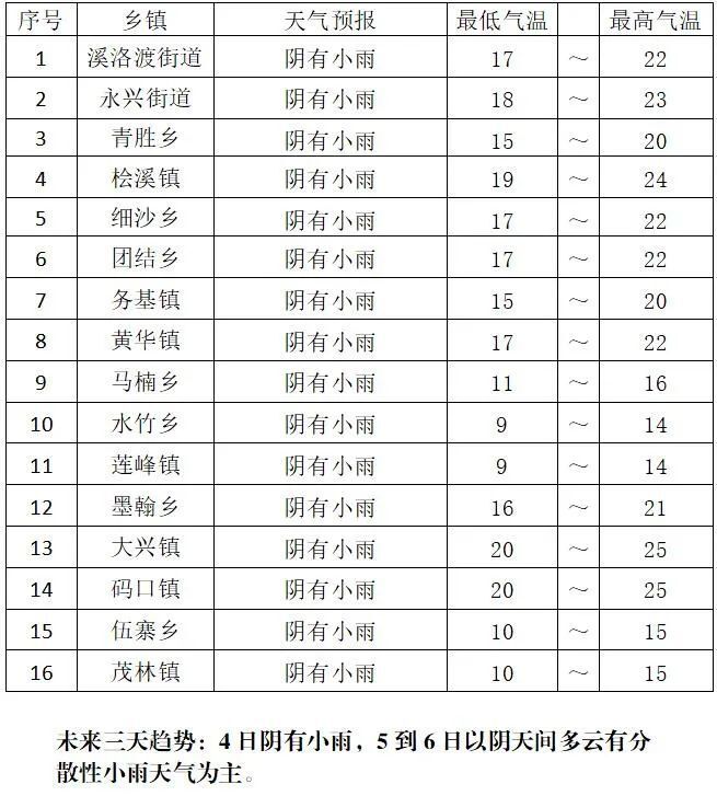 永善未来24小时天气预报