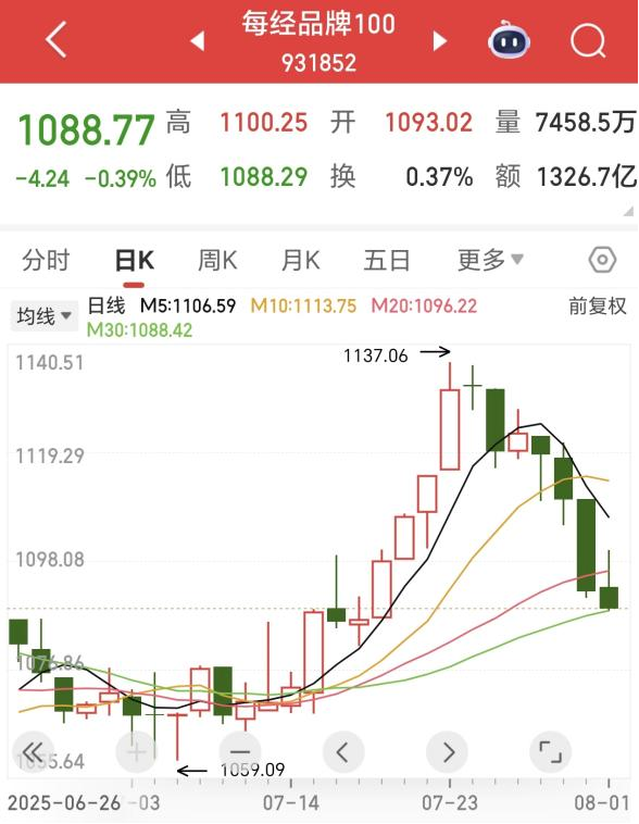 100观察 ｜ 每经品牌100指数高位震荡 成分股TCL电子周涨幅第一