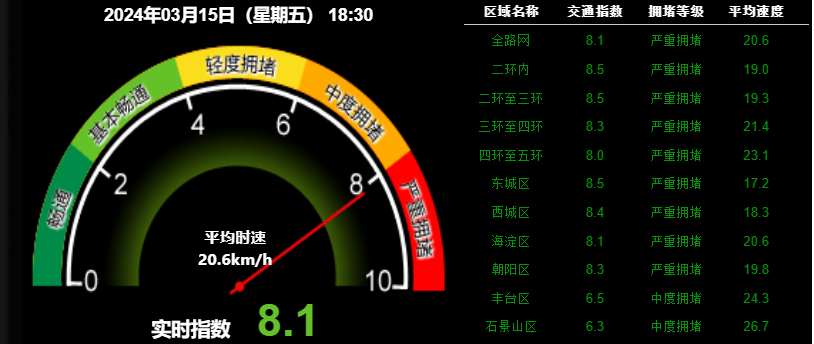 严重拥堵目前北京全路网交通指数为81
