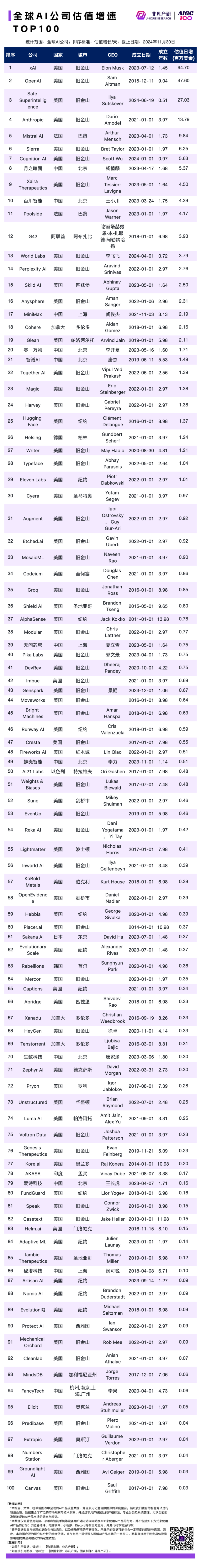 2024 年 11 月 AI 行业榜｜公司榜，包含独角兽、收入、注意力和覆盖力榜单 · 原文图片 3