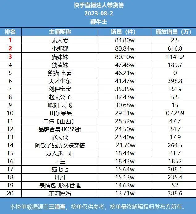 主播平台排行_2023年上半年抖音直播带货排行榜!