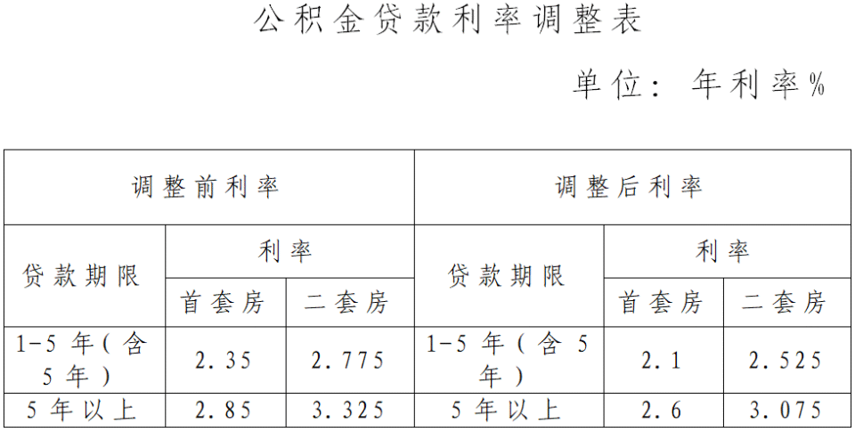 2026年1月1日起存量公积金贷款利率将下调！_腾讯新闻