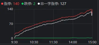 A股超4100只个股收涨，140股涨停！但这些科技主题ETF竟然跌了