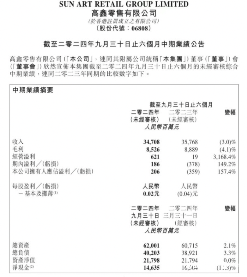 一年減員1.6萬人月均關(guān)店4家，大潤發(fā)運營方高鑫零售扭虧