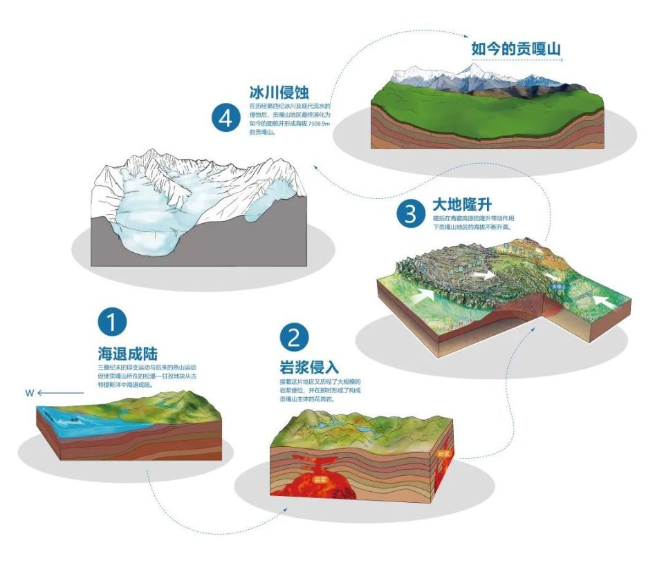 了"退海成陆—岩浆侵入—大地隆升—冰川侵蚀"四大阶段,留下了角峰