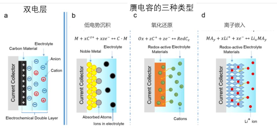 图4 超级电容器的双电层原理与三种常见赝电容类型[4]除了采用电解质