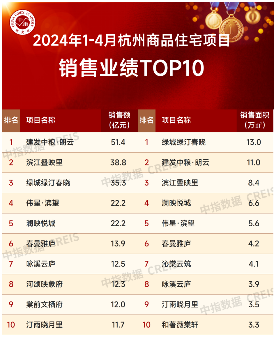 2024年1-4月杭州房地产企业销售业绩TOP20_腾讯新闻