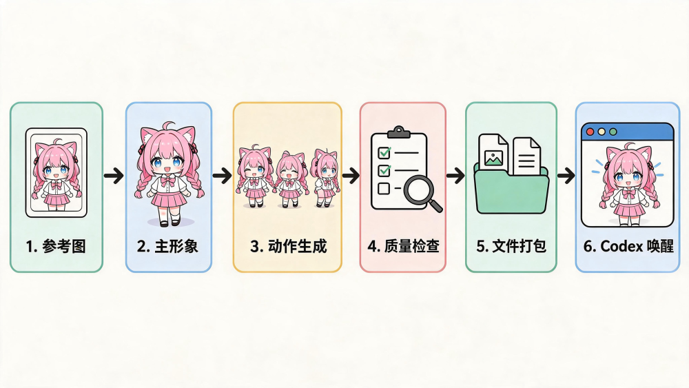 Codex 桌宠保姆级教程：准备这 3 样东西就能开始_腾讯新闻
