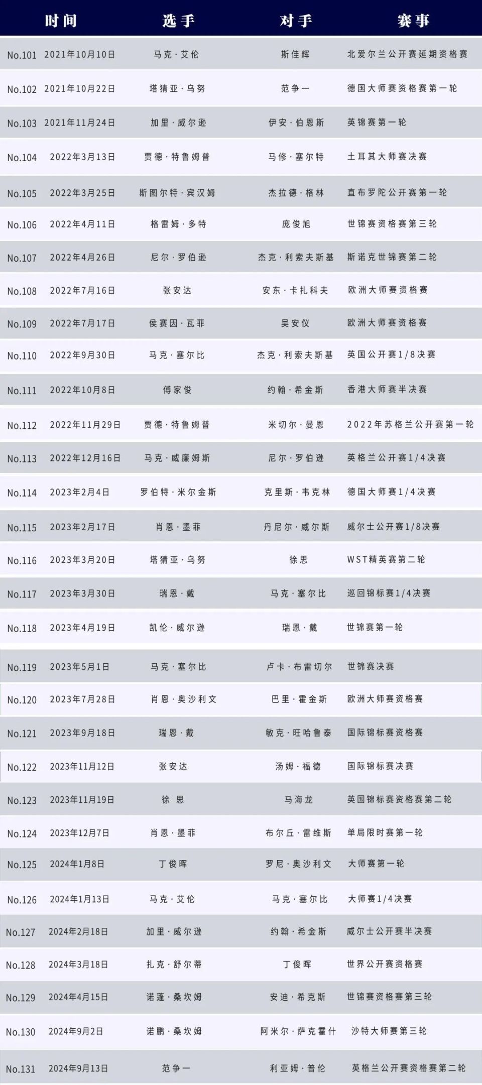 星牌台球桌第131杆