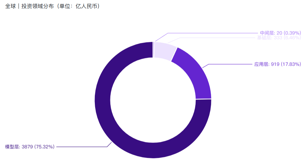 Q1全球AIGC投融资报告：行业融资总额1867亿元，国内为188亿元 · 原文图片 4