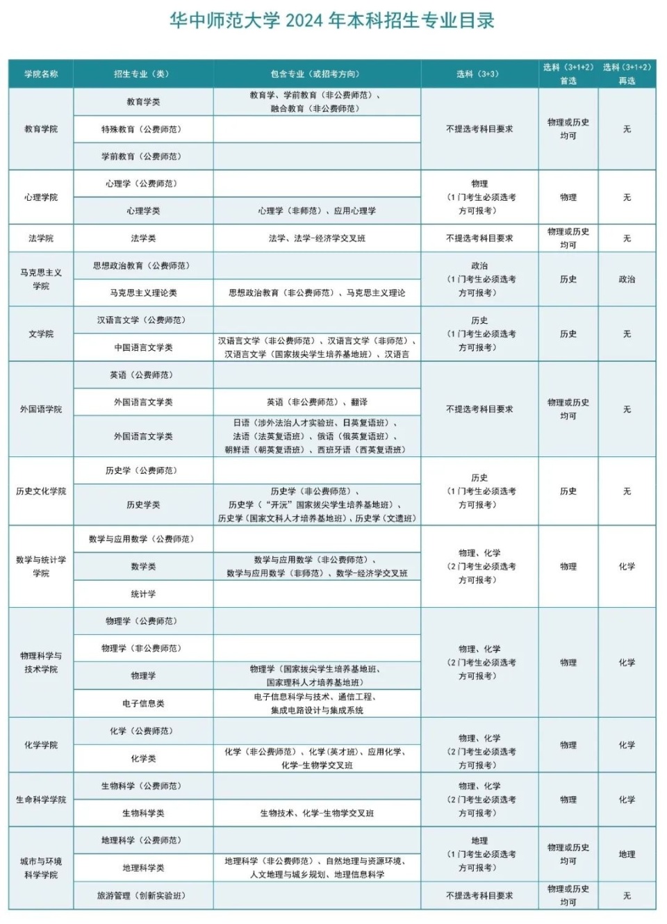 华中师范大学2024年本科招生专业目录正式发布