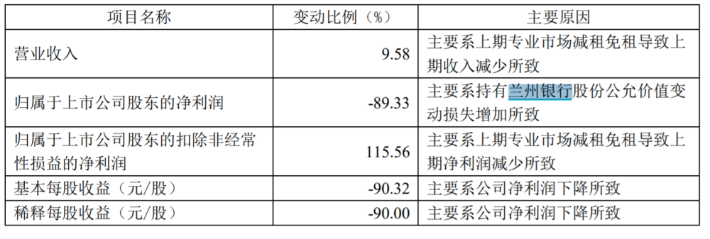 丽尚国潮：投资兰州银行拖累业绩，择期出售或提前排雷 腾讯新闻