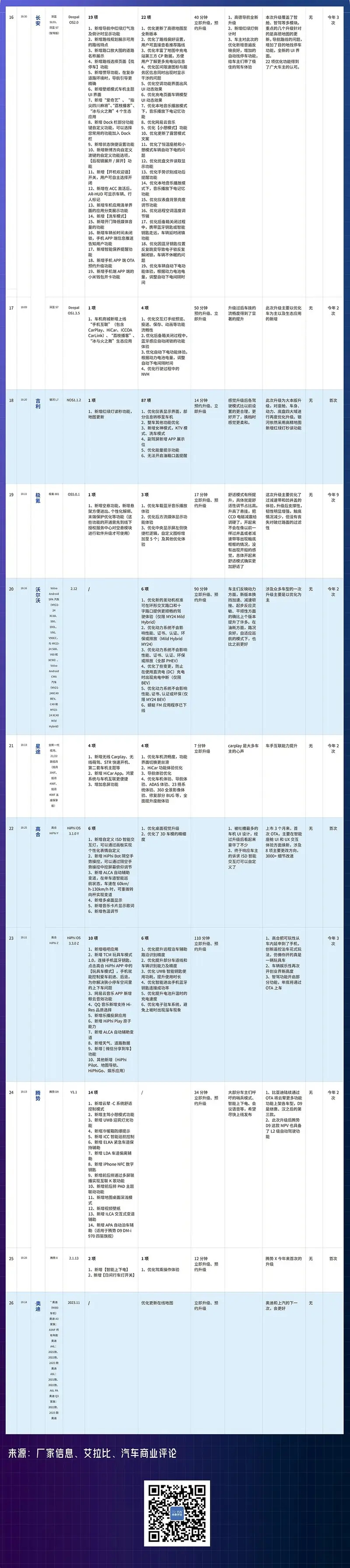 10月智能汽车OTA大全插图2