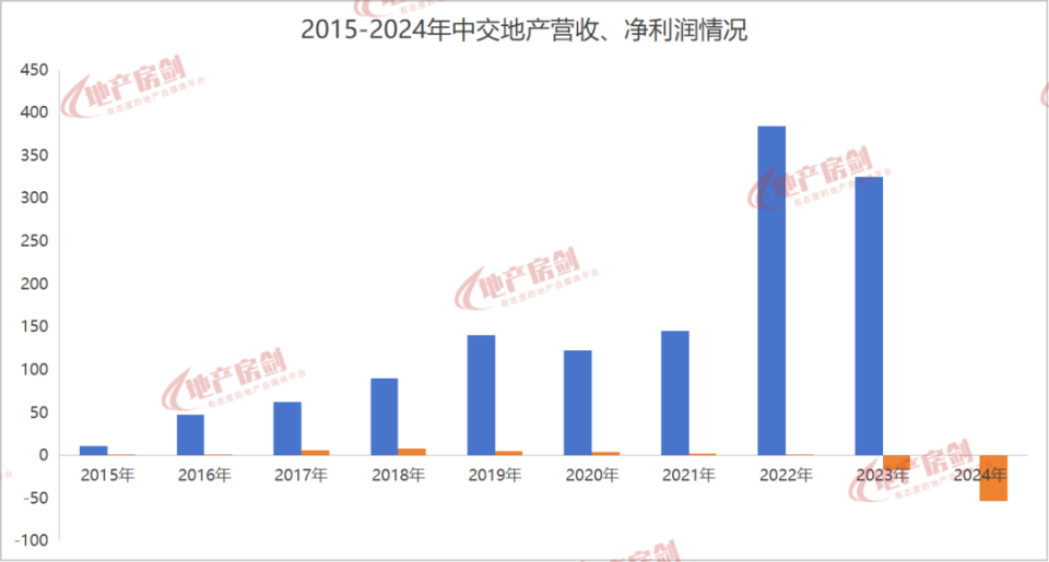 2年亏掉将近70亿！央企中交，退出地产开发？_腾讯新闻