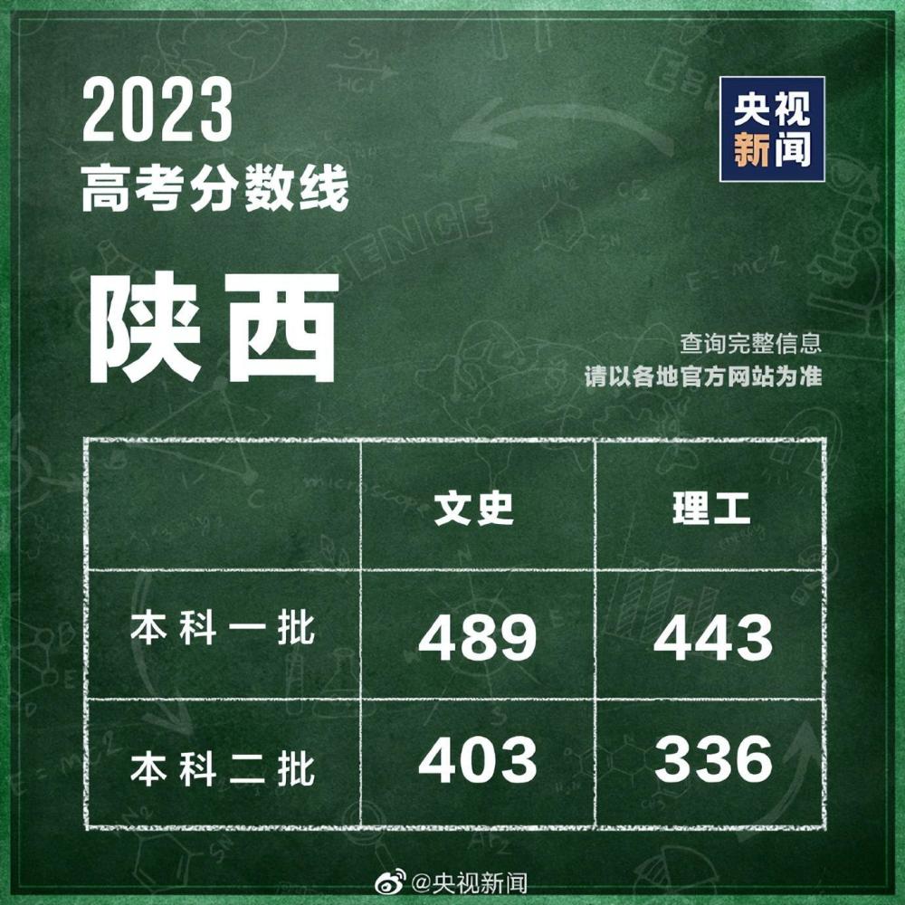 31個省區(qū)市公布2023高考分數(shù)線 第19張