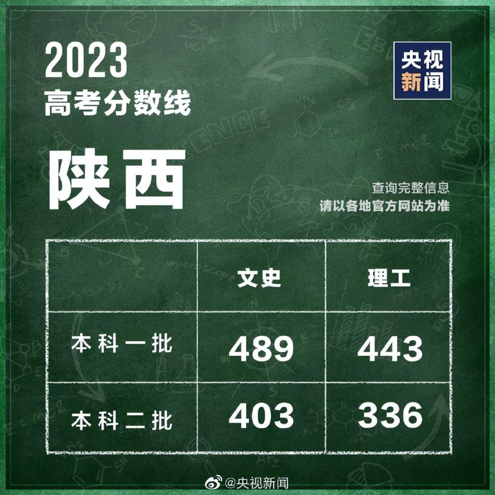 31個(gè)省區(qū)市公布2023高考分?jǐn)?shù)線 第19張