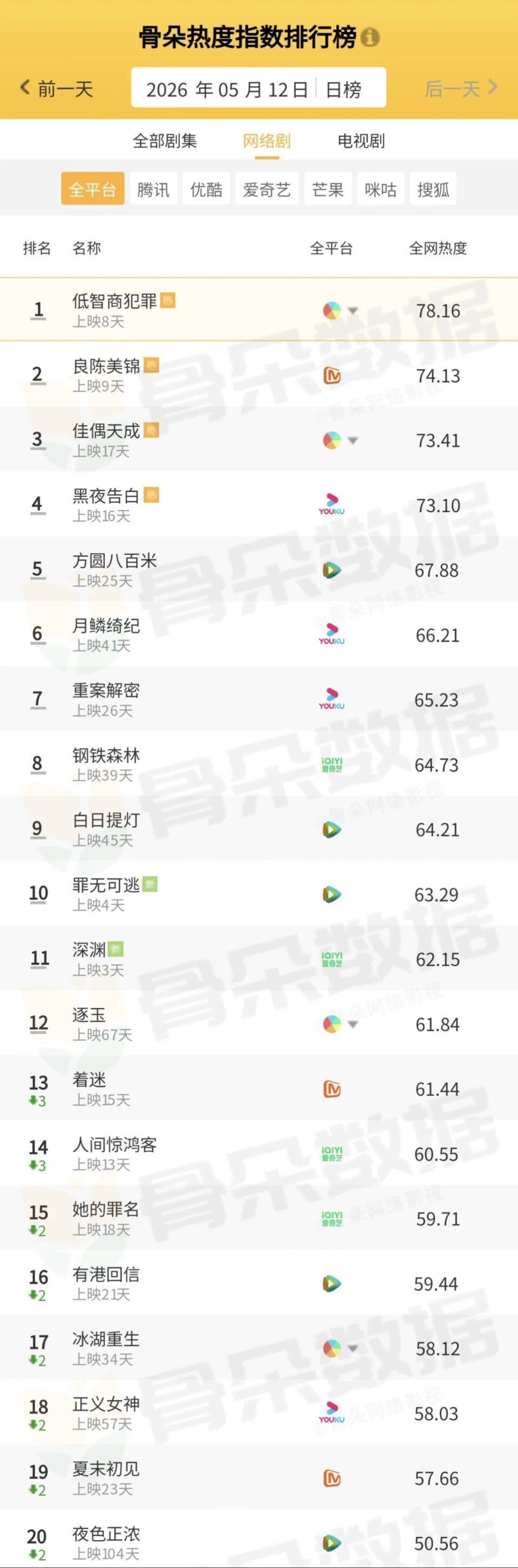 骨朵榜单丨2026年5月12日剧综热度指数表现_腾讯新闻