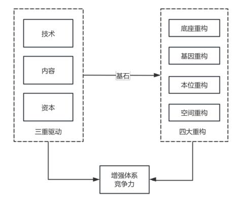 智媒体平台建设模型图