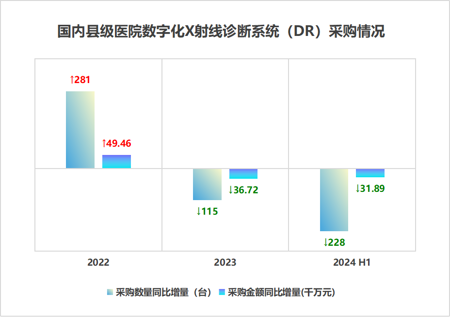 南京普爱dr怎么样联影第一，近三年县域DR市场排行榜_https://www.jmylbn.com_新闻资讯_第1张