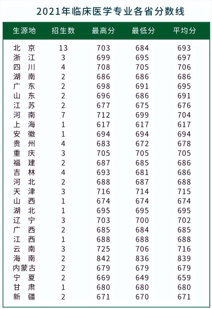 协和医科大学分数线_哈尔滨医科大考研分数_贵州医科大学专业分数