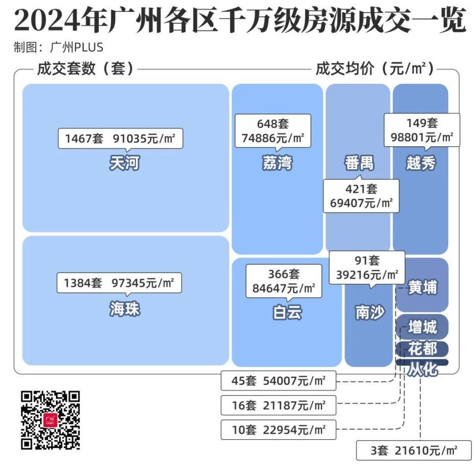 广州千万级豪宅，还是跑赢北上深！_腾讯新闻