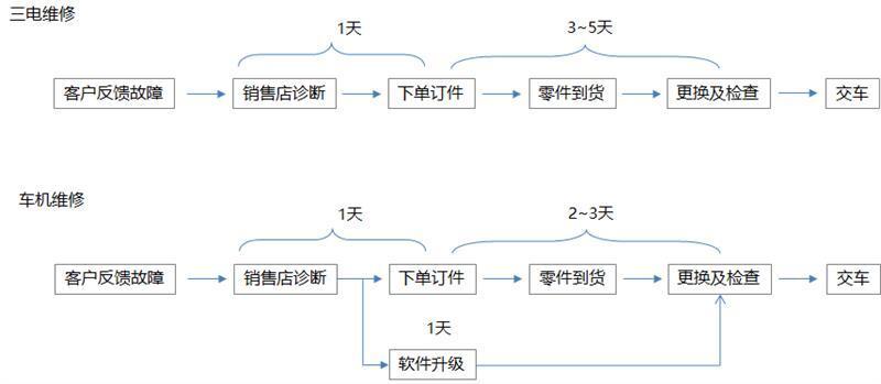 多地新能源车维修情况调查：修车时间久、售后未铺开插图55