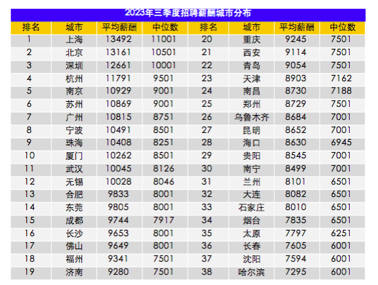行业薪酬排行榜_三季度全国平均招聘月薪10115元/月,上海达13492元,谁被平均了?