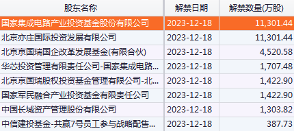 本次解禁明細如下:其他解禁數量較大的公司有燕東微(3.34億股),南山智